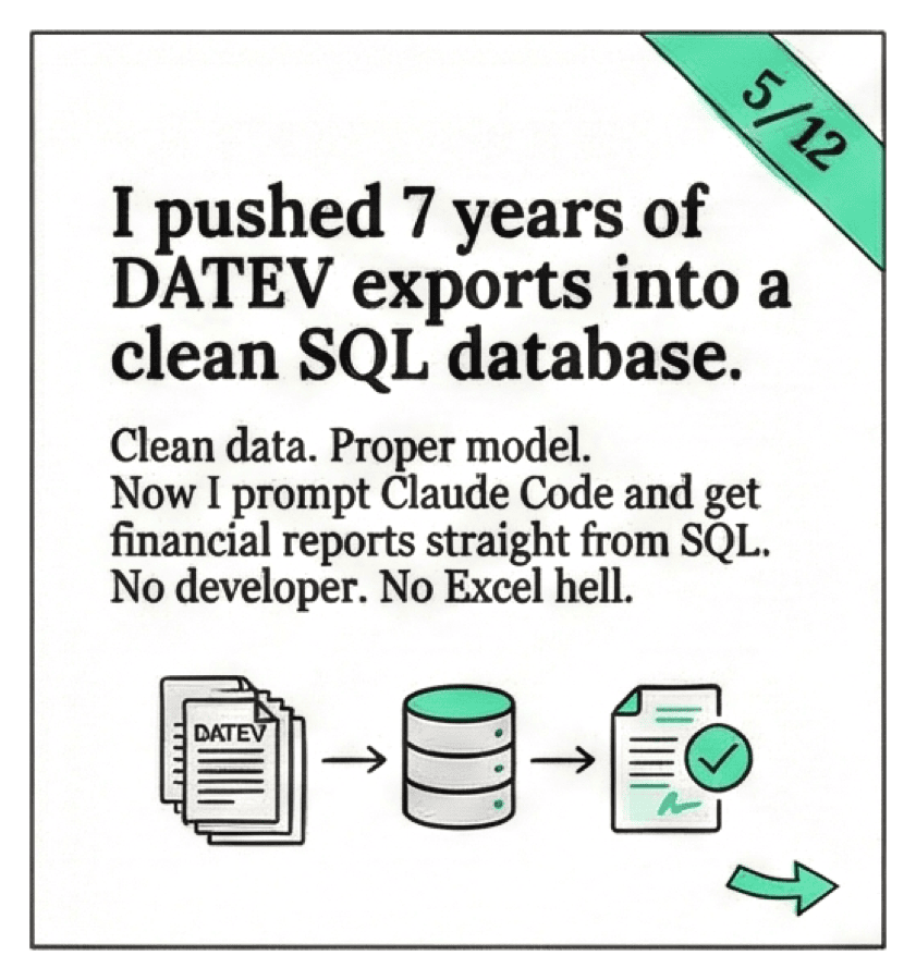 Carousel slide: I pushed 7 years of DATEV exports into a clean SQL database; no developer, no Excel hell.