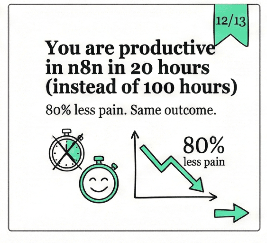 Carousel slide: productive in n8n in 20 hours instead of 100.