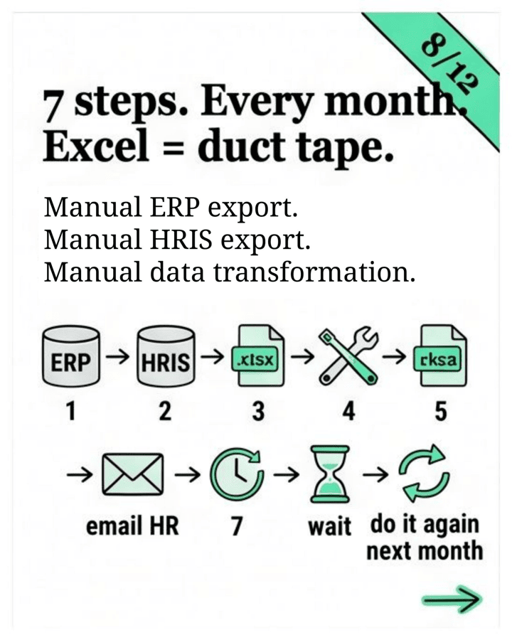 Carousel slide: the monthly headcount and salary report takes seven manual steps every month, with Excel acting as duct tape between the ERP and the HRIS.