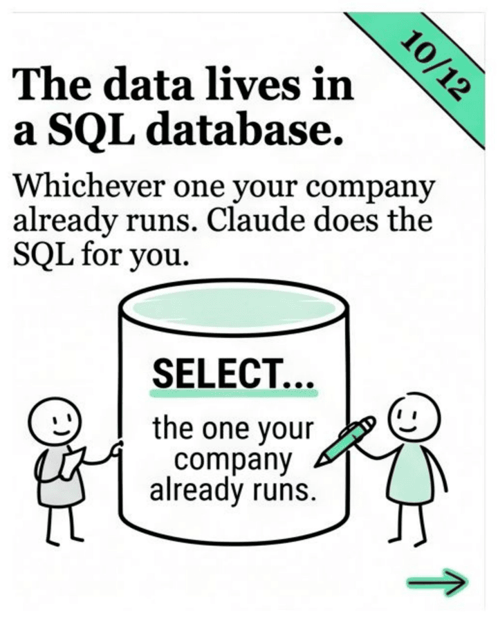 Carousel slide: the data lives in a SQL database your company already runs, and Claude writes the SQL for you.